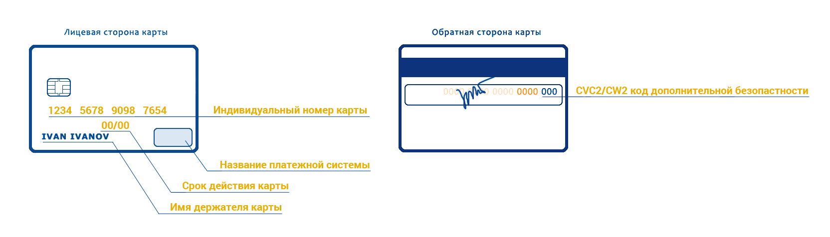 Имя держателя карты пушкинская карта как узнать